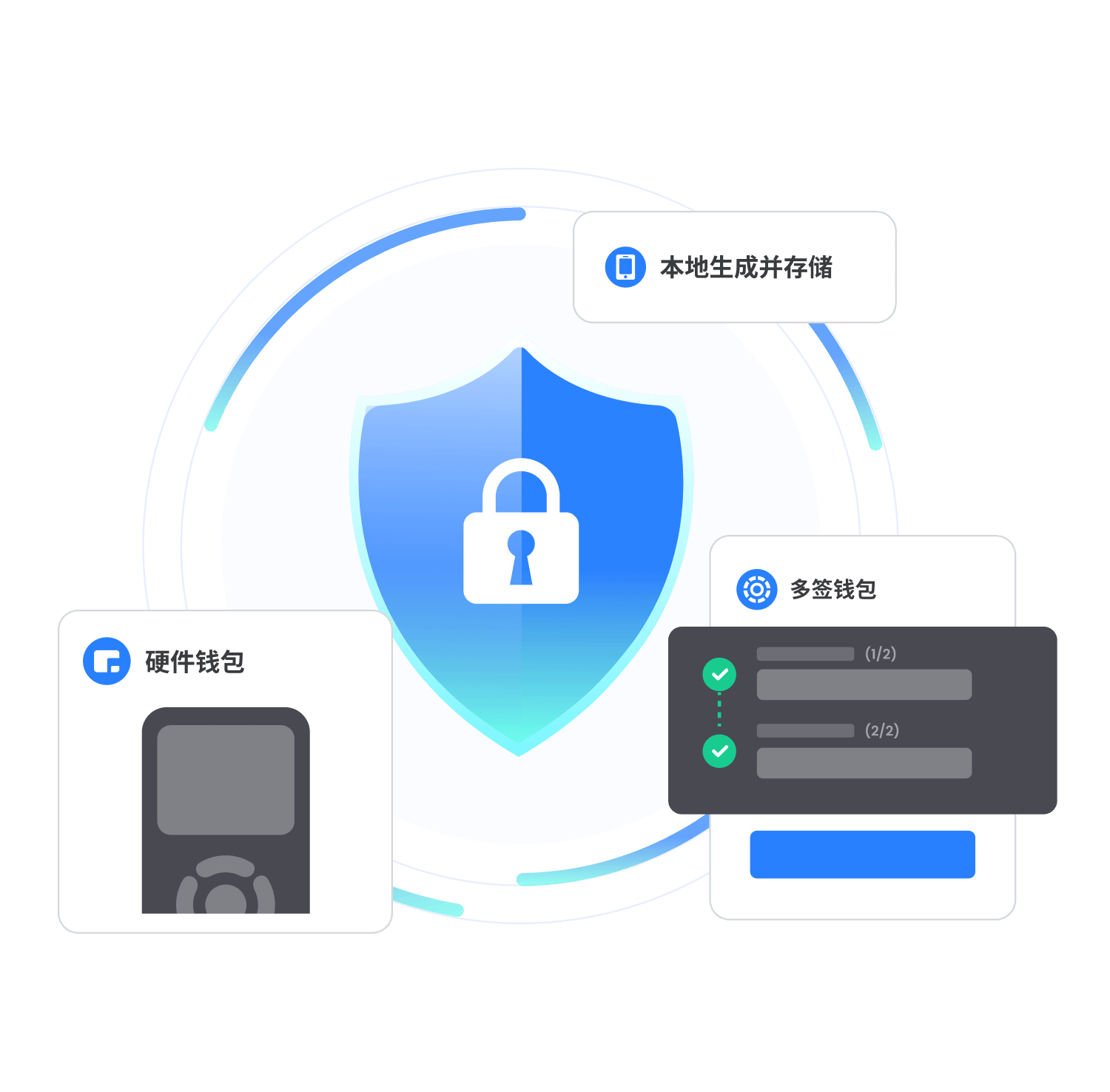 硬體錢包離線簽名示意圖